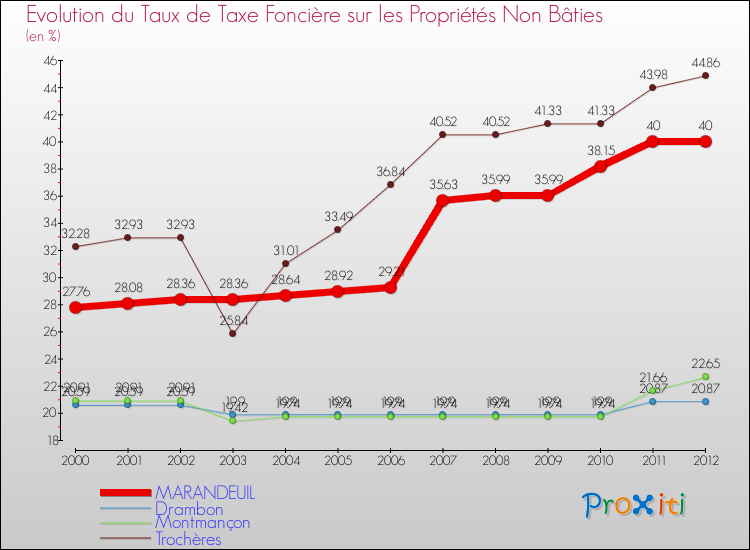 Evolution du taux de la taxe foncière sur les immeubles et terrains non batis pour MARANDEUIL et les communes proches de 2000 à 2012 Comparaison des taux de la taxe foncière sur les immeubles et terrains non batis pour MARANDEUIL et les communes voisines de 2000 à 2012