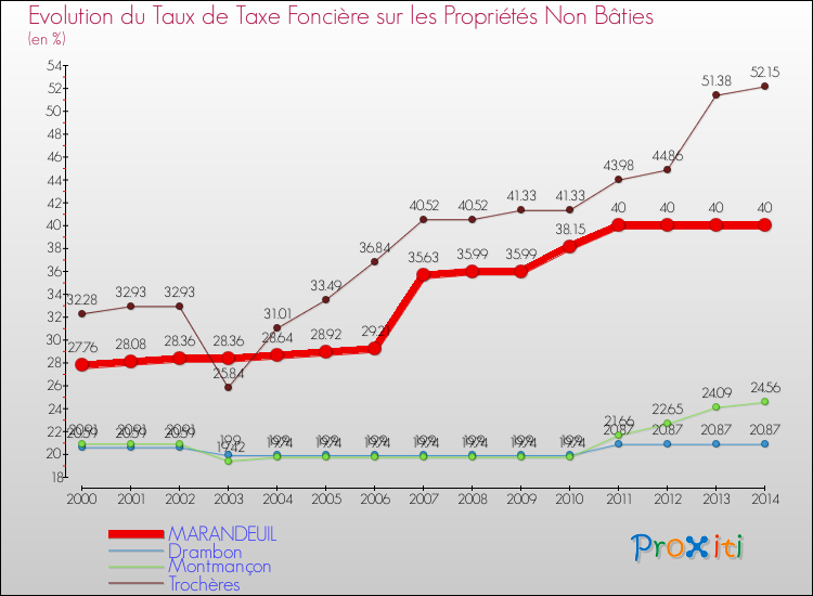 Evolution du taux de la taxe foncière sur les immeubles et terrains non batis pour MARANDEUIL et les communes proches de 2000 à 2014 Comparaison des taux de la taxe foncière sur les immeubles et terrains non batis pour MARANDEUIL et les communes voisines de 2000 à 2014
