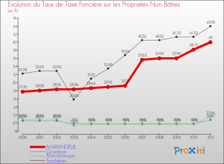 Evolution du taux de la taxe foncière sur les immeubles et terrains non batis pour MARANDEUIL et les communes proches Comparaison des taux de la taxe foncière sur les immeubles et terrains non batis pour MARANDEUIL et les communes voisines