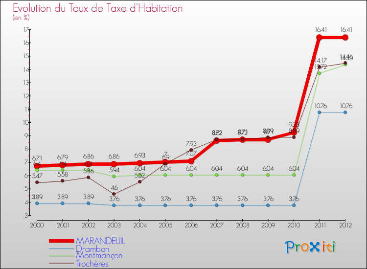 Evolution du taux de la taxe d'habitation pour MARANDEUIL et les communes proches Comparaison des taux de la taxe d'habitation pour MARANDEUIL et les communes voisines