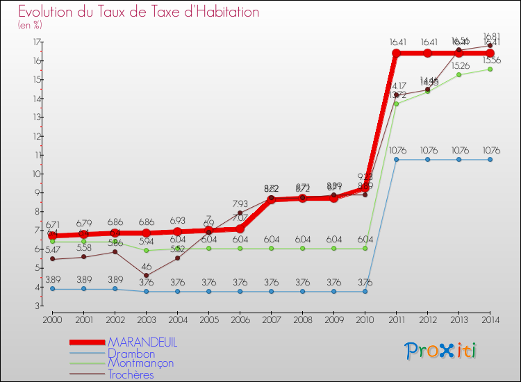 Evolution du taux de la taxe d'habitation pour MARANDEUIL et les communes proches de 2000 à 2014 Comparaison des taux de la taxe d'habitation pour MARANDEUIL et les communes voisines de 2000 à 2014