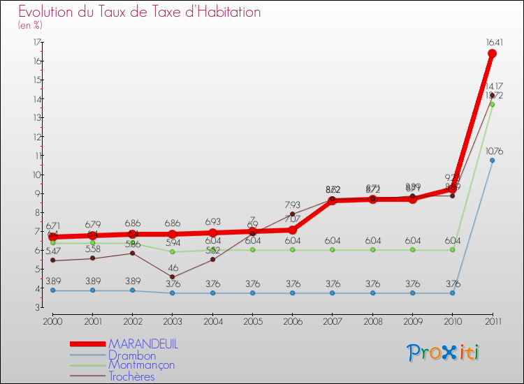 Evolution du taux de la taxe d'habitation pour MARANDEUIL et les communes proches Comparaison des taux de la taxe d'habitation pour MARANDEUIL et les communes voisines