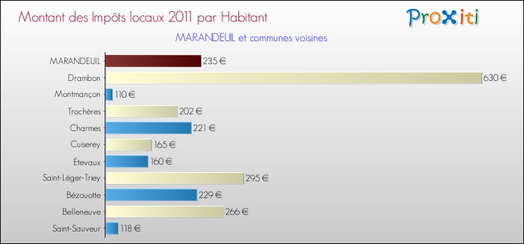 Montant des impôts locaux par Habitant pour MARANDEUIL et les communes proches Comparaison des impôts locaux par habitant pour MARANDEUIL et les communes voisines