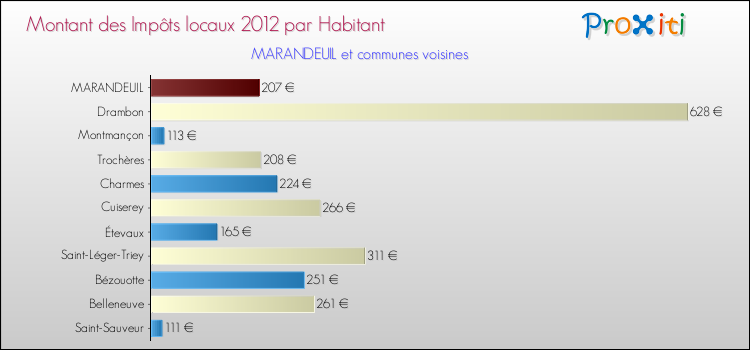 Montant des impôts locaux par Habitant pour MARANDEUIL et les communes proches Comparaison des impôts locaux par habitant pour MARANDEUIL et les communes voisines