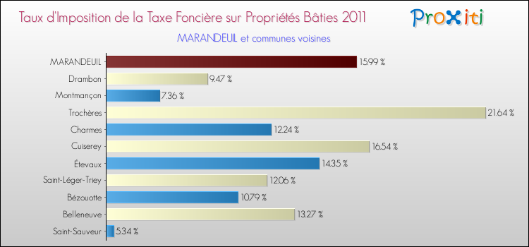 Taux d'imposition de la taxe foncière sur le bati 2011 pour MARANDEUIL et les communes proches Comparaison des taux d'imposition de la taxe foncière sur le bati 2011 pour MARANDEUIL et les communes voisines