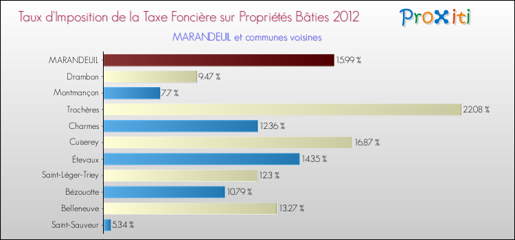 Taux d'imposition de la taxe foncière sur le bati 2012 pour MARANDEUIL et les communes proches Comparaison des taux d'imposition de la taxe foncière sur le bati 2012 pour MARANDEUIL et les communes voisines