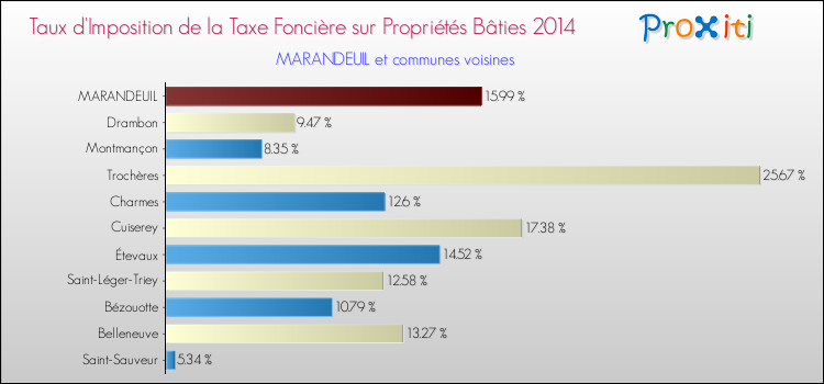 Taux d'imposition de la taxe foncière sur le bati 2014 pour MARANDEUIL et les communes proches Comparaison des taux d'imposition de la taxe foncière sur le bati 2014 pour MARANDEUIL et les communes voisines