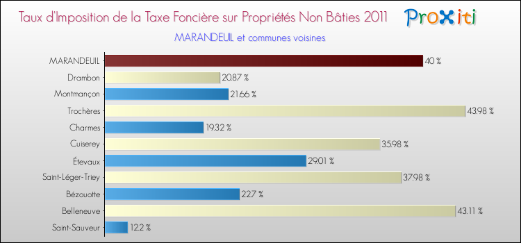 Taux d'imposition de la taxe foncière sur les immeubles et terrains non batis 2011 pour MARANDEUIL et les communes proches Comparaison des taux d'imposition de la taxe foncière sur les immeubles et terrains non batis 2011 pour MARANDEUIL et les communes voisines
