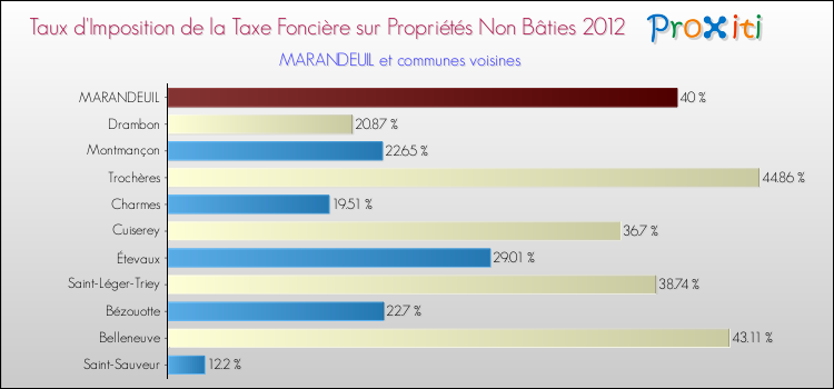 Taux d'imposition de la taxe foncière sur les immeubles et terrains non batis 2012 pour MARANDEUIL et les communes proches Comparaison des taux d'imposition de la taxe foncière sur les immeubles et terrains non batis 2012 pour MARANDEUIL et les communes voisines