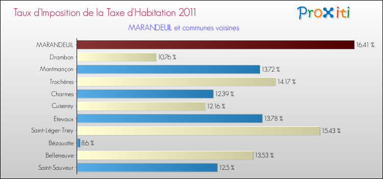 Taux d'imposition de la taxe d'habitation 2011 pour MARANDEUIL et les communes proches Comparaison des taux d'imposition de la taxe d'habitation 2011 pour MARANDEUIL et les communes voisines