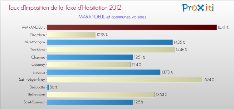 Taux d'imposition de la taxe d'habitation 2012 pour MARANDEUIL et les communes proches Comparaison des taux d'imposition de la taxe d'habitation 2012 pour MARANDEUIL et les communes voisines