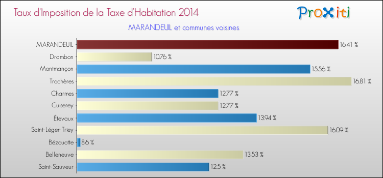 Taux d'imposition de la taxe d'habitation 2014 pour MARANDEUIL et les communes proches Comparaison des taux d'imposition de la taxe d'habitation 2014 pour MARANDEUIL et les communes voisines