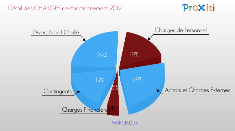 Décomposition des Charges de Fonctionnement 2012 de la commune de MARCELLOIS Charges de Fonctionnement 2012 pour la commune de MARCELLOIS