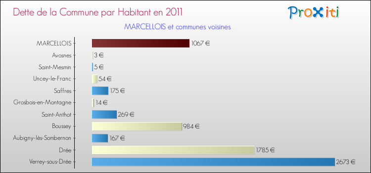 Dette par habitant de la commune en 2011 pour MARCELLOIS et les communes proches Comparaison de la dette par habitant de la commune en 2011 pour MARCELLOIS et les communes voisines