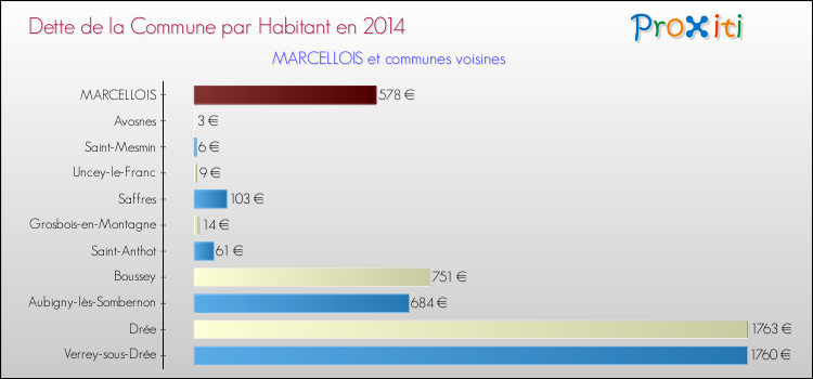 Dette par habitant de la commune en 2014 pour MARCELLOIS et les communes proches Comparaison de la dette par habitant de la commune en 2014 pour MARCELLOIS et les communes voisines