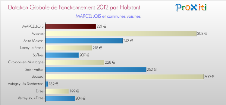 Montant des dotations globales de fonctionnement DGF par Habitant pour MARCELLOIS et les communes proches Comparaison des des dotations globales de fonctionnement DGF par habitant pour MARCELLOIS et les communes voisines