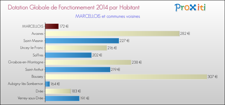 Montant des dotations globales de fonctionnement DGF par Habitant pour MARCELLOIS et les communes proches en 2014. Comparaison des des dotations globales de fonctionnement DGF par habitant pour MARCELLOIS et les communes voisines en 2014.