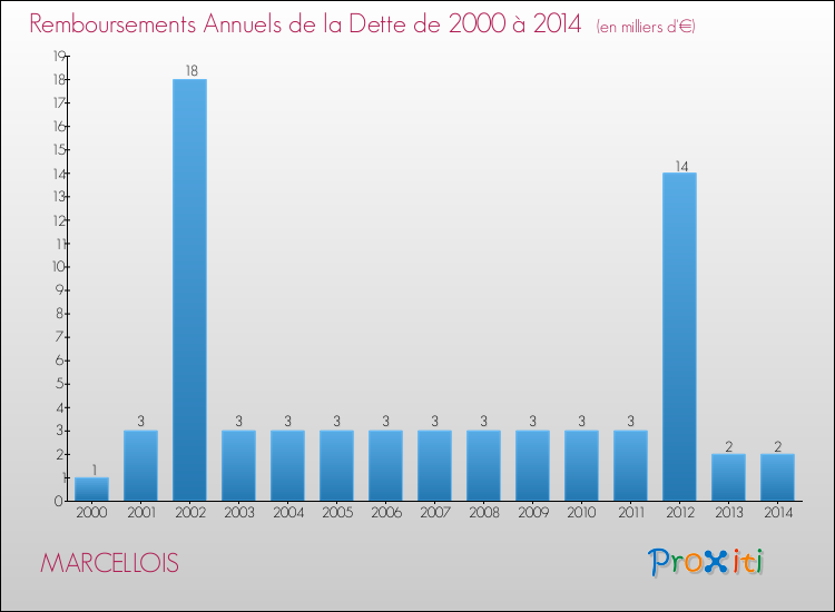 Evolution de l'annuité de la dette pour la commune de MARCELLOIS de 2000 à 2014 Annuités de la dette pour MARCELLOIS de 2000 à 2014