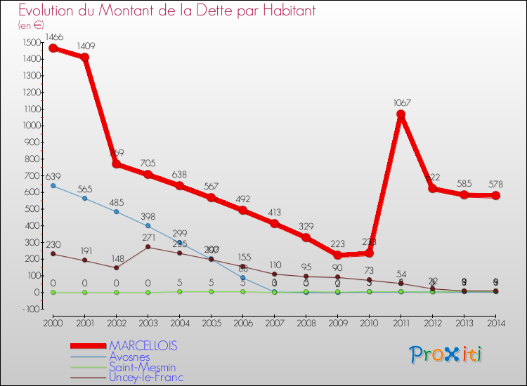 Evolution de la dette par habitant pour la commune de MARCELLOIS et les communes proches de 2000 à 2014 Comparaison de la dette par habitant pour MARCELLOIS et les communes voisines de 2000 à 2014