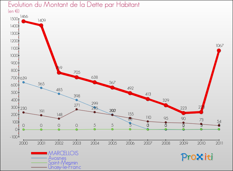 Evolution de la dette par habitant pour la commune de MARCELLOIS et les communes proches Comparaison de la dette par habitant pour MARCELLOIS et les communes voisines