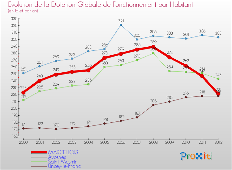 Evolution et montant de la dotation globale de fonctionnement par Habitant pour MARCELLOIS et les communes proches Comparaison des dotations globales de fonctionnement par habitant pour MARCELLOIS et les communes voisines