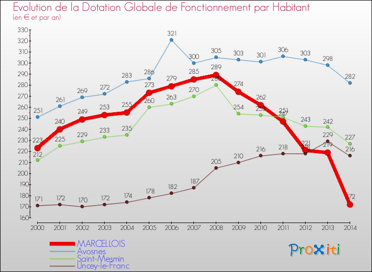 Evolution et montant de la dotation globale de fonctionnement par Habitant pour MARCELLOIS et les communes proches de 2000 à 2014. Comparaison des dotations globales de fonctionnement par habitant pour MARCELLOIS et les communes voisines de 2000 à 2014.
