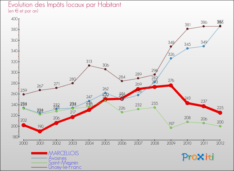 Evolution et montant des impôts locaux par Habitant pour MARCELLOIS et les communes proches Comparaison des impôts locaux par habitant pour MARCELLOIS et les communes voisines