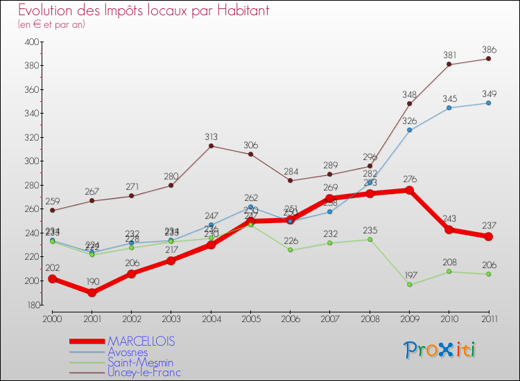 Evolution et montant des impôts locaux par Habitant pour MARCELLOIS et les communes proches Comparaison des impôts locaux par habitant pour MARCELLOIS et les communes voisines