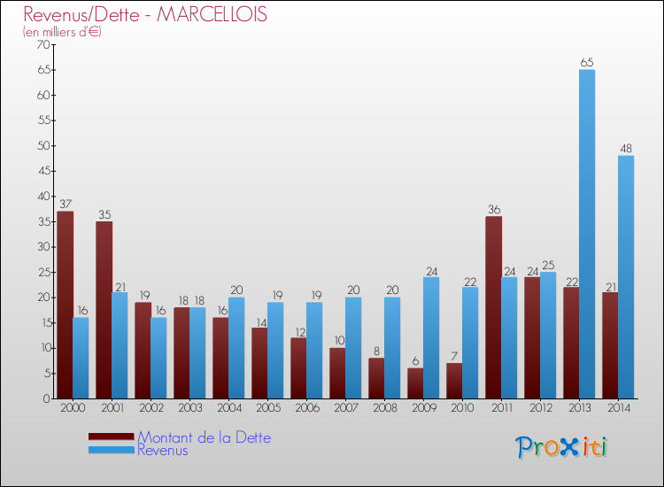 Evolution comparée de la dette et des revenus pour la commune de MARCELLOIS de 2000 à 2014 Comparaison de la dette et des revenus pour MARCELLOIS de 2000 à 2014