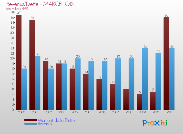 Evolution comparée de la dette et des revenus pour la commune de MARCELLOIS de 2000 à 2011 Comparaison de la dette et des revenus pour MARCELLOIS de 2000 à 2011