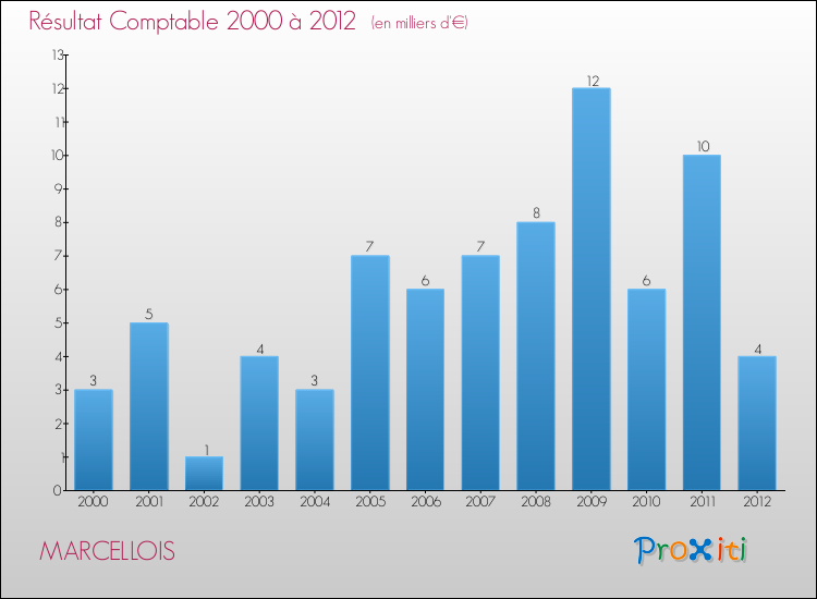Evolution du résultat comptable pour la commune de MARCELLOIS de 2000 à 2012 Evolution du résultat comptable pour MARCELLOIS de 2000 à 2012