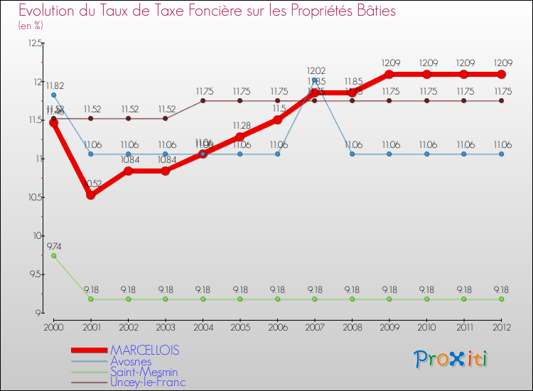 Evolution du taux de la taxe foncière sur le bati pour MARCELLOIS et les communes proches de 2000 à 2012 Comparaison des taux de taxe foncière sur le bati pour MARCELLOIS et les communes voisines de 2000 à 2012