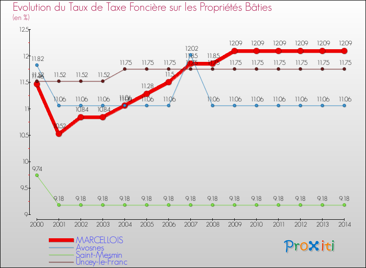 Evolution du taux de la taxe foncière sur le bati pour MARCELLOIS et les communes proches de 2000 à 2014 Comparaison des taux de taxe foncière sur le bati pour MARCELLOIS et les communes voisines de 2000 à 2014