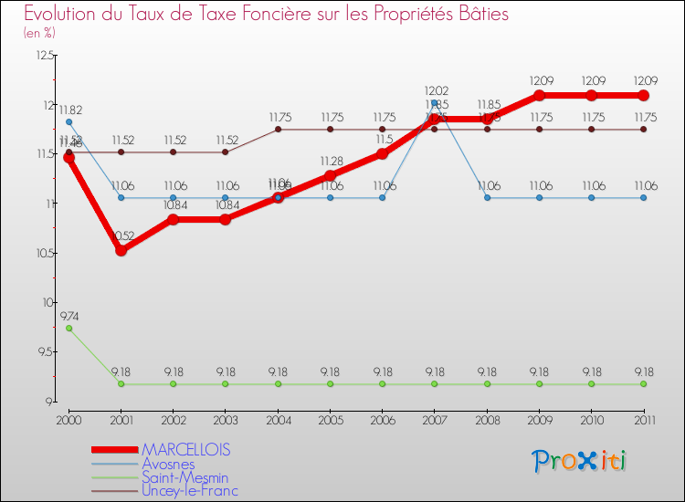 Evolution du taux de la taxe foncière sur le bati pour MARCELLOIS et les communes proches Comparaison des taux de taxe foncière sur le bati pour MARCELLOIS et les communes voisines