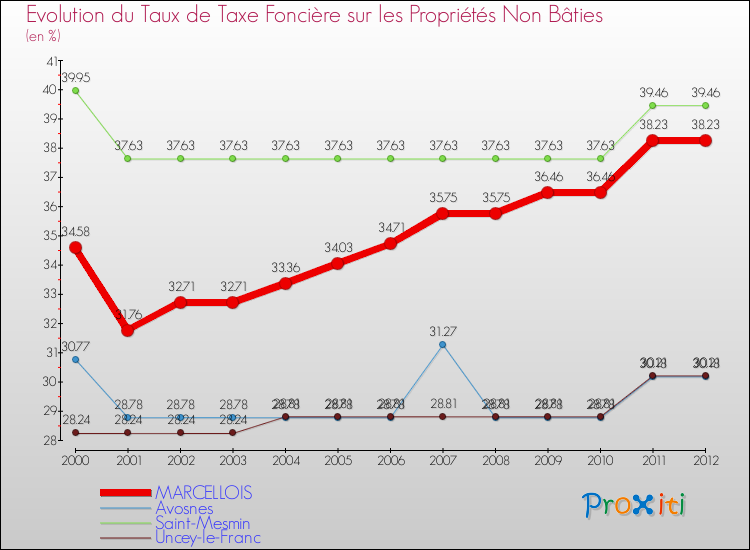 Evolution du taux de la taxe foncière sur les immeubles et terrains non batis pour MARCELLOIS et les communes proches de 2000 à 2012 Comparaison des taux de la taxe foncière sur les immeubles et terrains non batis pour MARCELLOIS et les communes voisines de 2000 à 2012