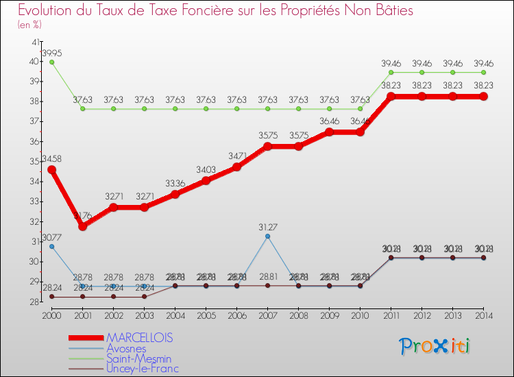 Evolution du taux de la taxe foncière sur les immeubles et terrains non batis pour MARCELLOIS et les communes proches de 2000 à 2014 Comparaison des taux de la taxe foncière sur les immeubles et terrains non batis pour MARCELLOIS et les communes voisines de 2000 à 2014