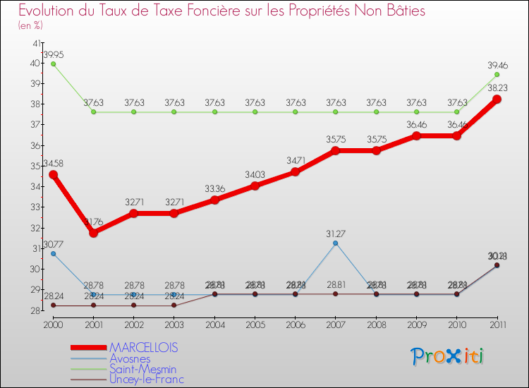 Evolution du taux de la taxe foncière sur les immeubles et terrains non batis pour MARCELLOIS et les communes proches Comparaison des taux de la taxe foncière sur les immeubles et terrains non batis pour MARCELLOIS et les communes voisines