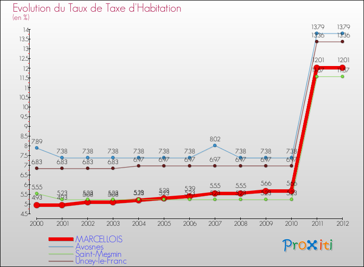 Evolution du taux de la taxe d'habitation pour MARCELLOIS et les communes proches Comparaison des taux de la taxe d'habitation pour MARCELLOIS et les communes voisines