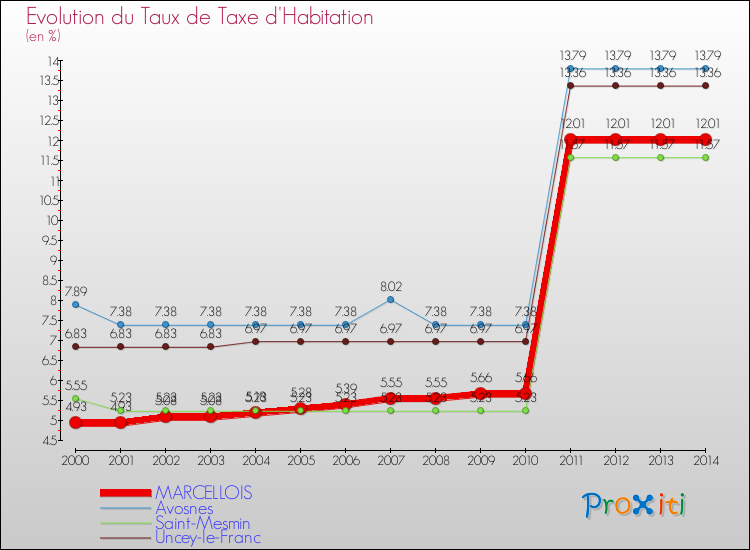 Evolution du taux de la taxe d'habitation pour MARCELLOIS et les communes proches de 2000 à 2014 Comparaison des taux de la taxe d'habitation pour MARCELLOIS et les communes voisines de 2000 à 2014