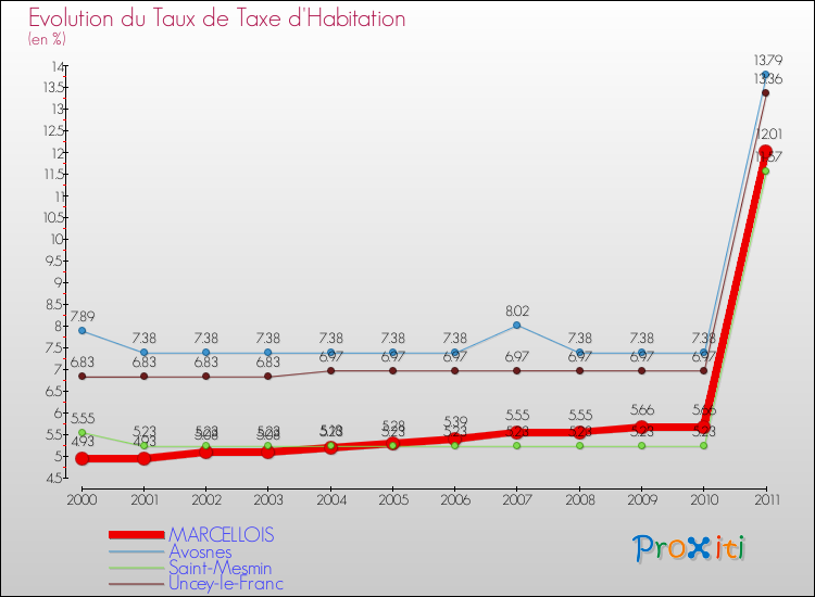 Evolution du taux de la taxe d'habitation pour MARCELLOIS et les communes proches Comparaison des taux de la taxe d'habitation pour MARCELLOIS et les communes voisines