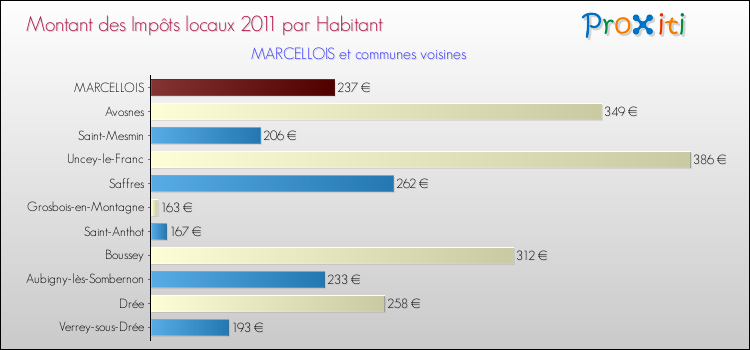 Montant des impôts locaux par Habitant pour MARCELLOIS et les communes proches Comparaison des impôts locaux par habitant pour MARCELLOIS et les communes voisines