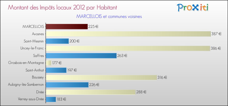 Montant des impôts locaux par Habitant pour MARCELLOIS et les communes proches Comparaison des impôts locaux par habitant pour MARCELLOIS et les communes voisines