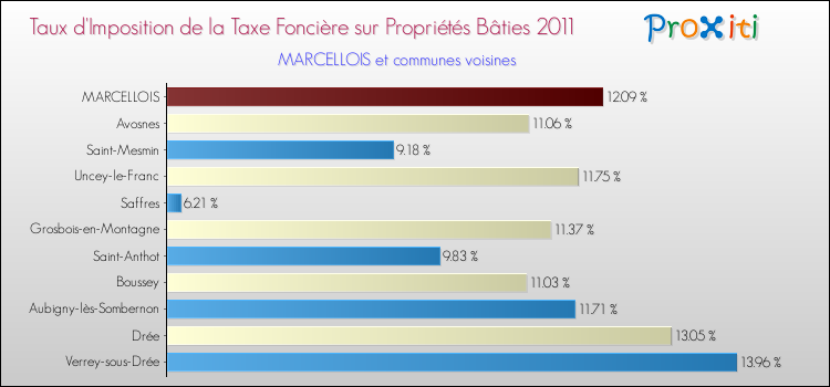 Taux d'imposition de la taxe foncière sur le bati 2011 pour MARCELLOIS et les communes proches Comparaison des taux d'imposition de la taxe foncière sur le bati 2011 pour MARCELLOIS et les communes voisines