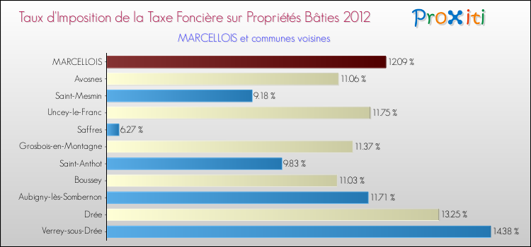 Taux d'imposition de la taxe foncière sur le bati 2012 pour MARCELLOIS et les communes proches Comparaison des taux d'imposition de la taxe foncière sur le bati 2012 pour MARCELLOIS et les communes voisines