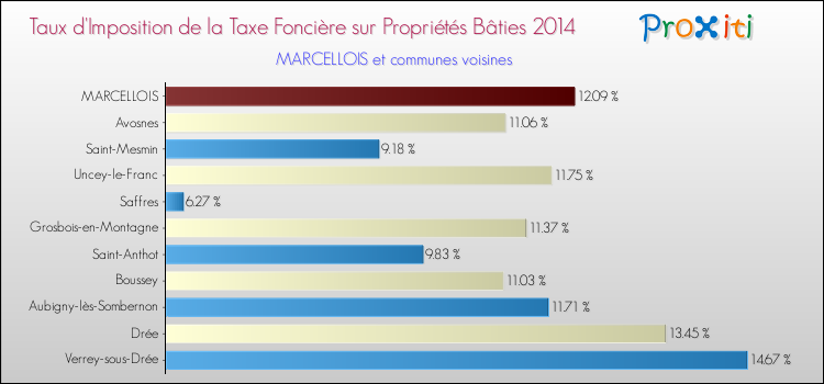 Taux d'imposition de la taxe foncière sur le bati 2014 pour MARCELLOIS et les communes proches Comparaison des taux d'imposition de la taxe foncière sur le bati 2014 pour MARCELLOIS et les communes voisines
