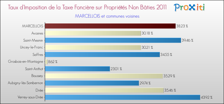 Taux d'imposition de la taxe foncière sur les immeubles et terrains non batis 2011 pour MARCELLOIS et les communes proches Comparaison des taux d'imposition de la taxe foncière sur les immeubles et terrains non batis 2011 pour MARCELLOIS et les communes voisines