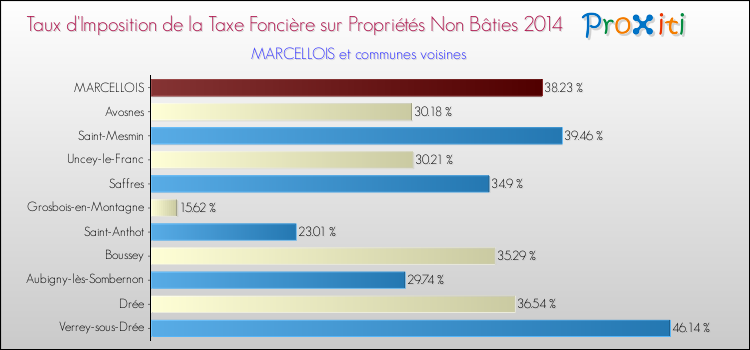 Taux d'imposition de la taxe foncière sur les immeubles et terrains non batis 2014 pour MARCELLOIS et les communes proches Comparaison des taux d'imposition de la taxe foncière sur les immeubles et terrains non batis 2014 pour MARCELLOIS et les communes voisines