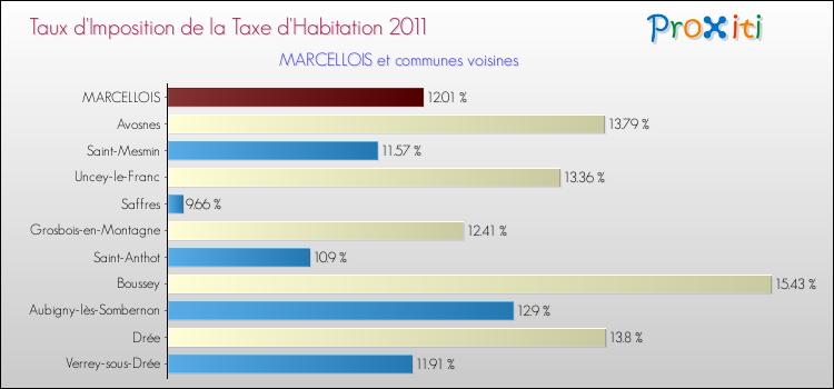 Taux d'imposition de la taxe d'habitation 2011 pour MARCELLOIS et les communes proches Comparaison des taux d'imposition de la taxe d'habitation 2011 pour MARCELLOIS et les communes voisines