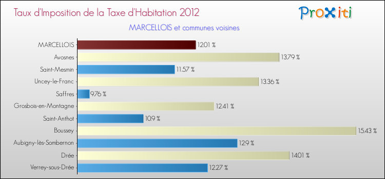 Taux d'imposition de la taxe d'habitation 2012 pour MARCELLOIS et les communes proches Comparaison des taux d'imposition de la taxe d'habitation 2012 pour MARCELLOIS et les communes voisines