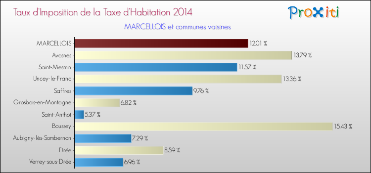 Taux d'imposition de la taxe d'habitation 2014 pour MARCELLOIS et les communes proches Comparaison des taux d'imposition de la taxe d'habitation 2014 pour MARCELLOIS et les communes voisines
